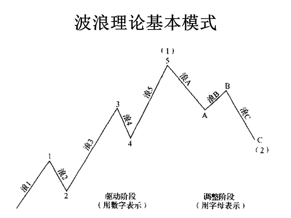 解析波浪理论实战密码