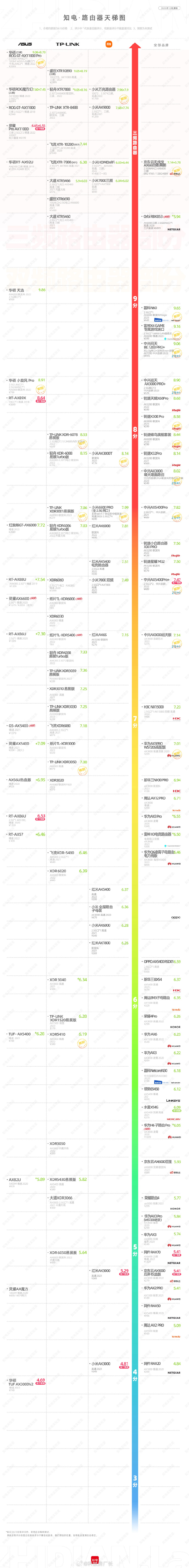 2020路由器实测天梯图图片