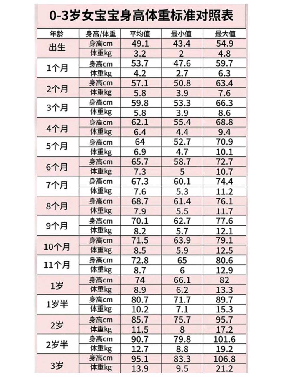 5kg; 1-2岁:标准身高为69.7-94.3cm,标准体重为8.2-16.7kg; 2-3岁:标