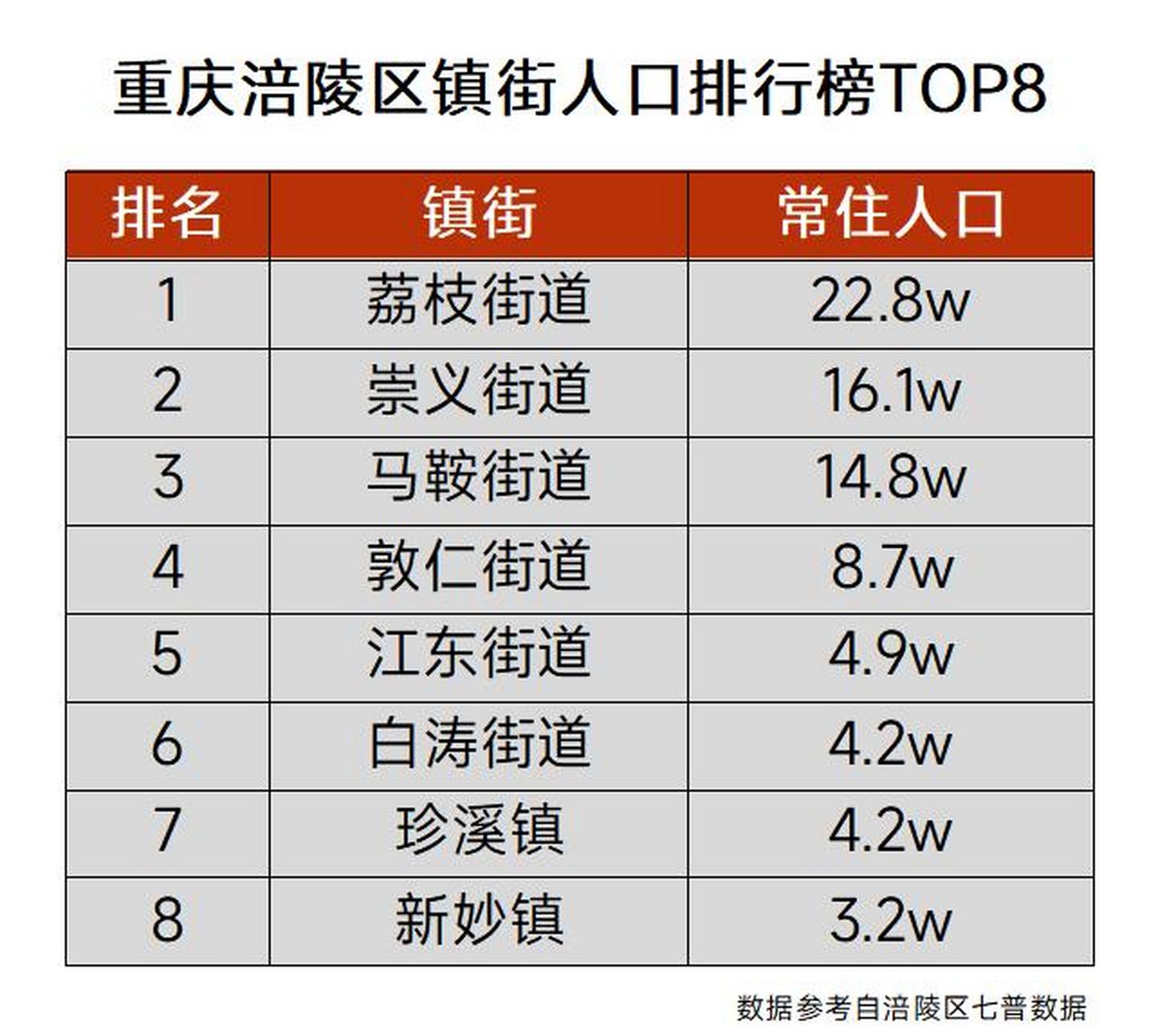 重庆涪陵常住人口最多的8个镇街