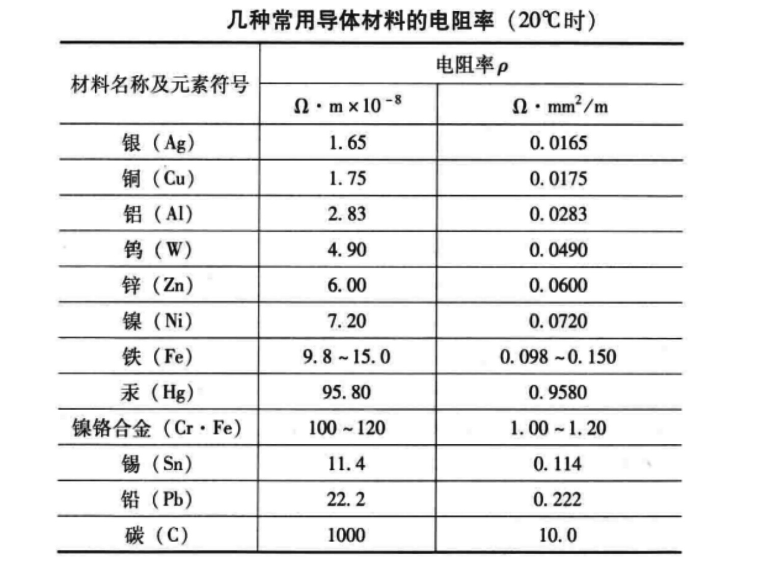 电工口诀-常用导体材料的电阻率 铜的最小一七五 铝的数值二八三 约