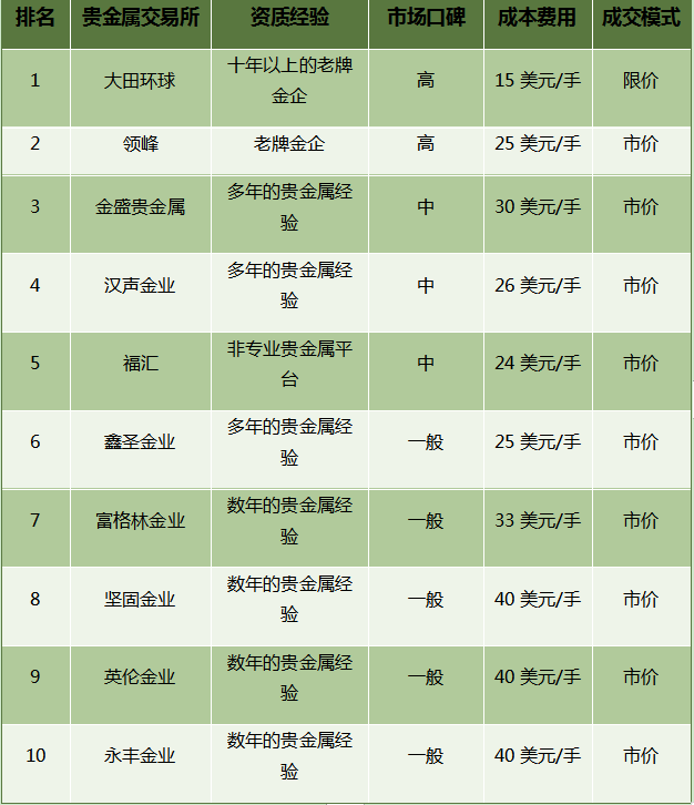 有哪些黄金交易所比较好
