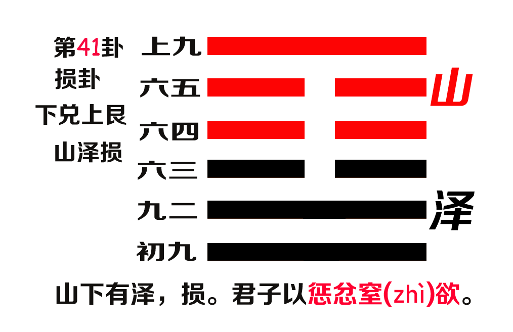 易经六十四卦之第四十一卦,《损卦》