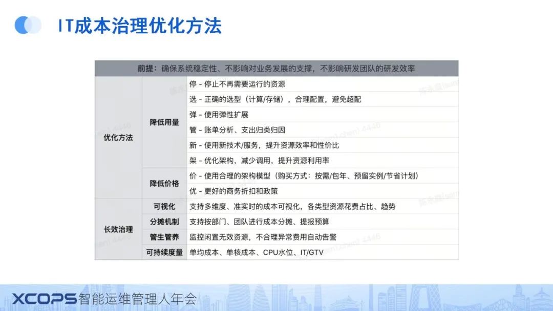 二四六香港资料期期准现场开码,IT降本50%还贼稳！百万订单规模系统的技术治理实践  第11张