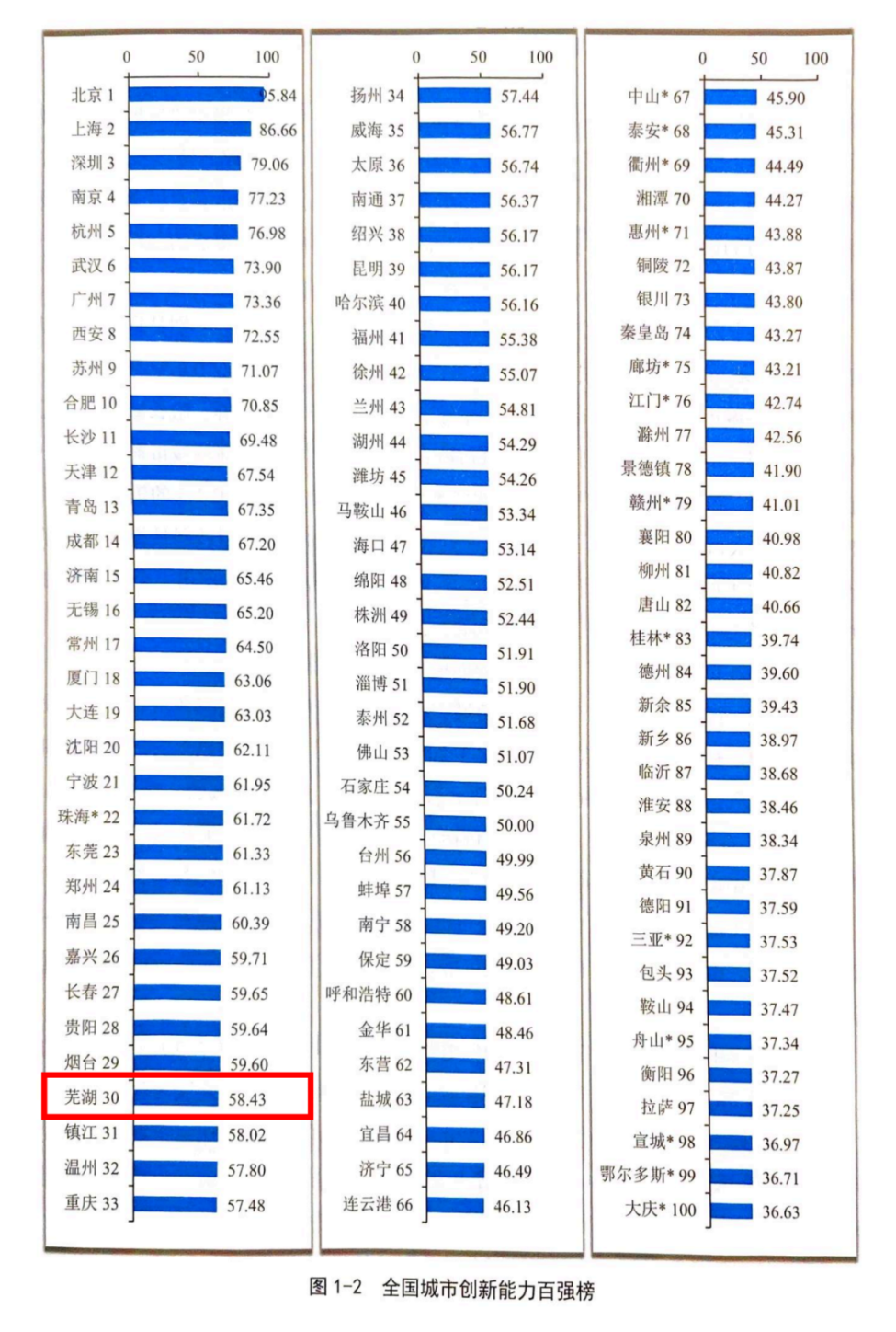 全国百强榜第四,芜湖凭什么起飞?