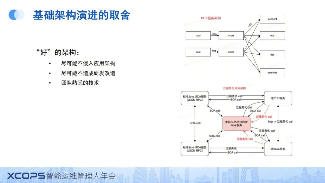 二四六香港资料期期准现场开码,IT降本50%还贼稳！百万订单规模系统的技术治理实践  第5张