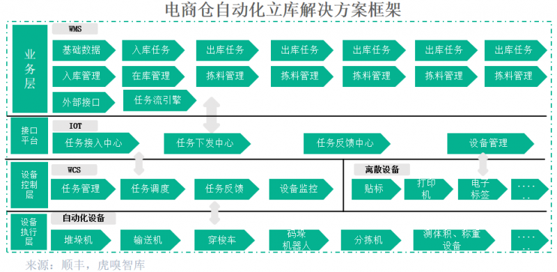 顺丰科技以智慧供应链推动仓储物流自动化高质量发展