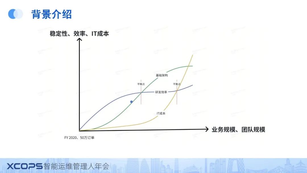 二四六香港资料期期准现场开码,IT降本50%还贼稳！百万订单规模系统的技术治理实践  第2张