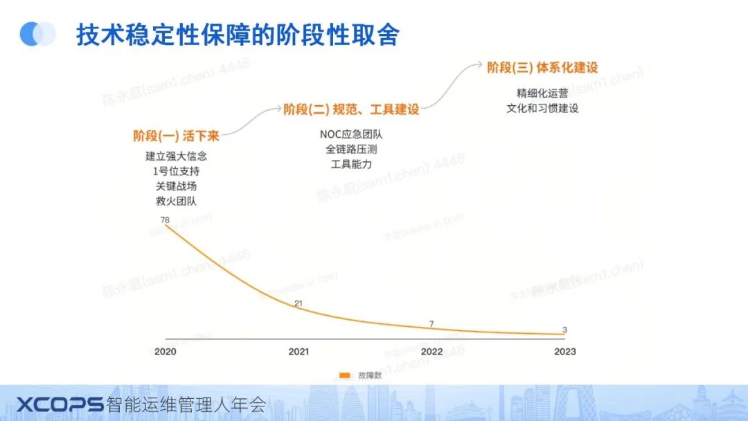 二四六香港资料期期准现场开码,IT降本50%还贼稳！百万订单规模系统的技术治理实践  第7张