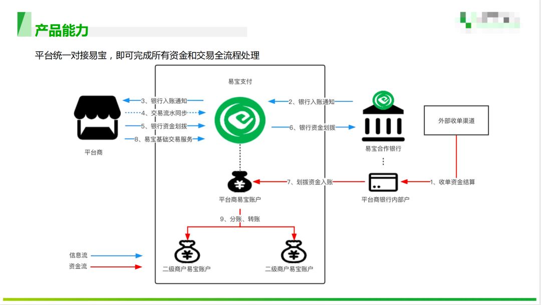 多渠道,多平台的收款资金统一处理解决方案(平台商)