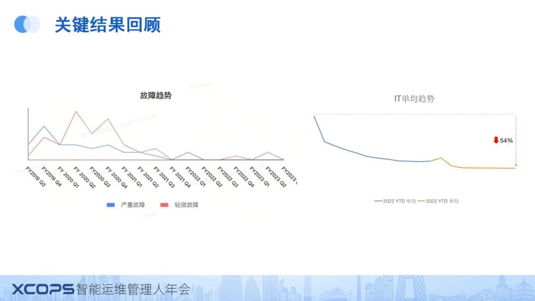 二四六香港资料期期准现场开码,IT降本50%还贼稳！百万订单规模系统的技术治理实践  第3张