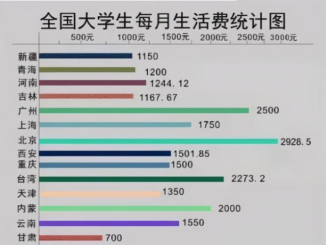 大学生一个月生活费应该给多少钱?五个档次我属于小康水平