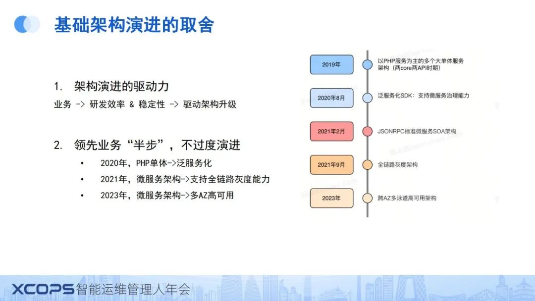 二四六香港资料期期准现场开码,IT降本50%还贼稳！百万订单规模系统的技术治理实践  第4张