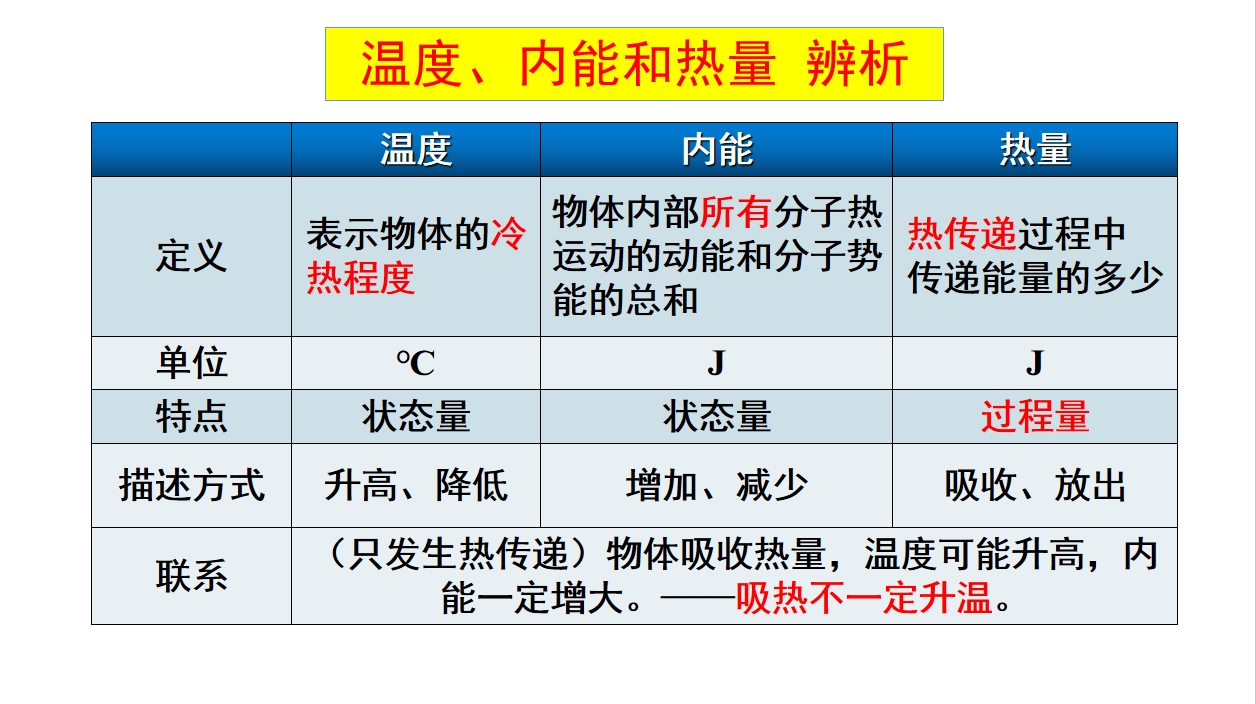 九年级热学重要知识:温度,内能和热量 辨析,1张图表带你总结复习.