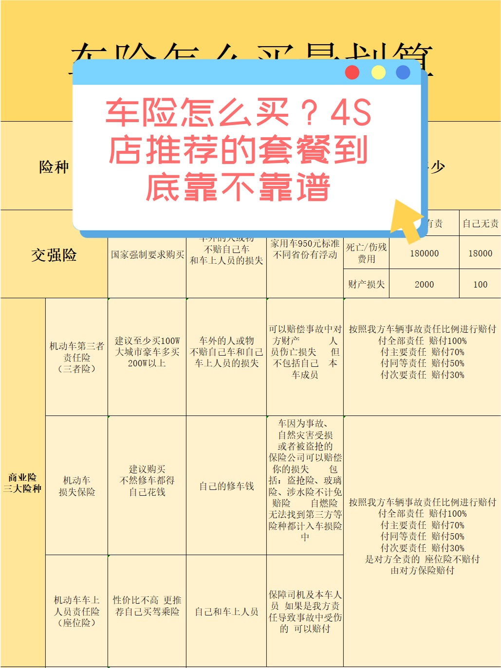 怎么买车险?
