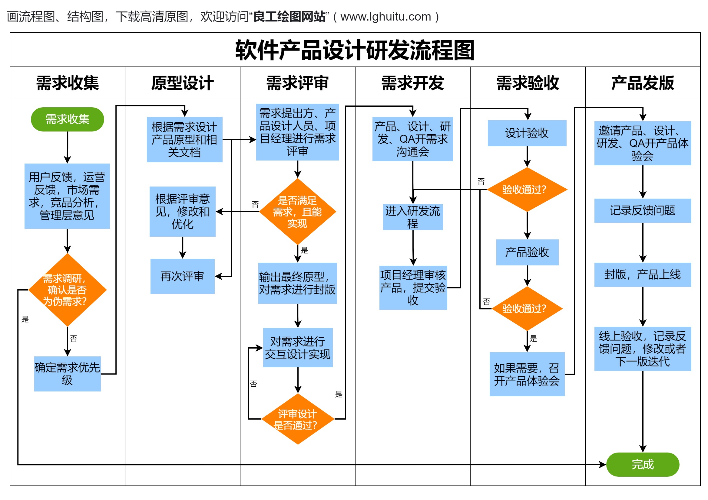 软件产品设计研发流程图