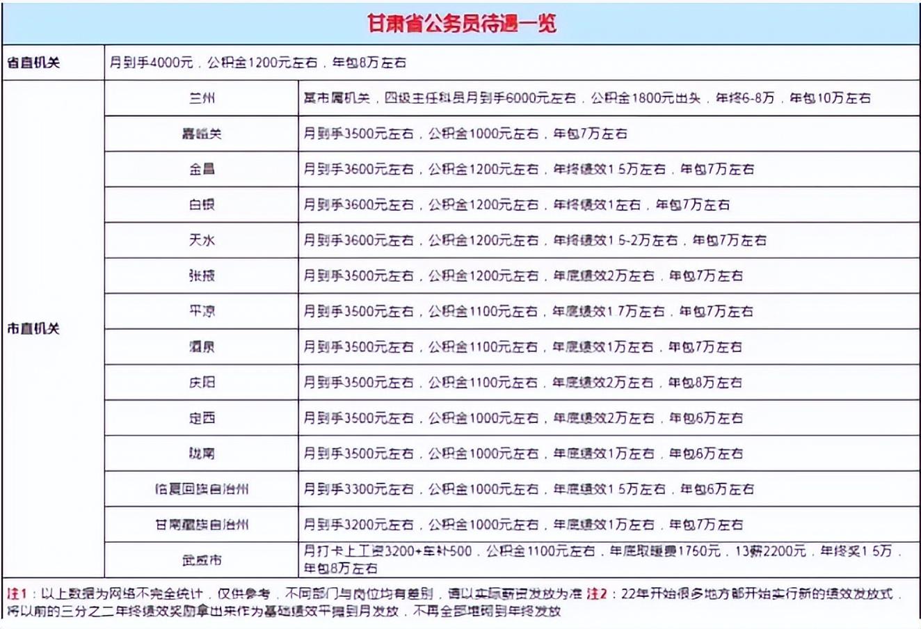 甘肃兰州省直属公务员工资曝光:网友感叹:甘肃不大,创造神话