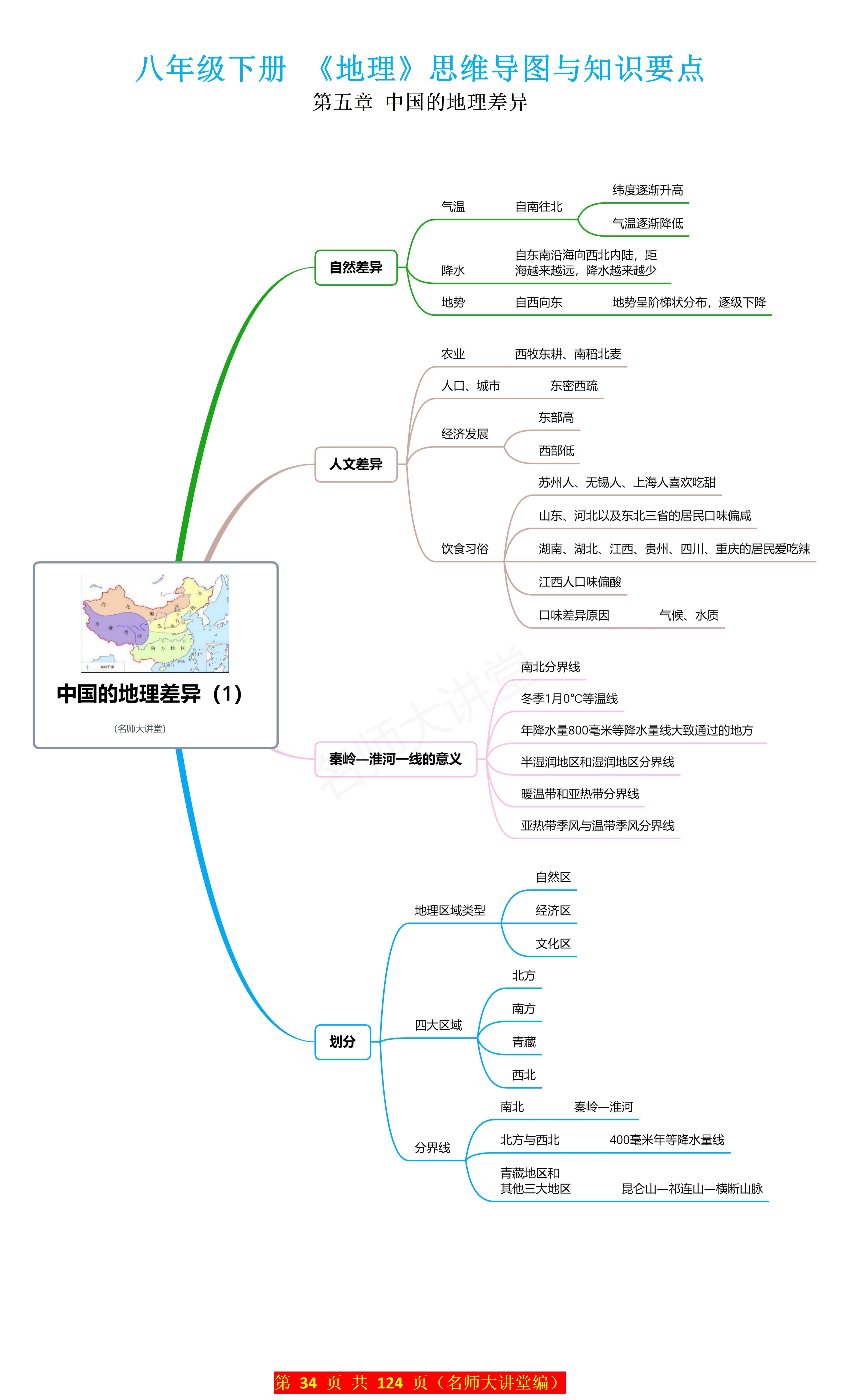 2张思维导图,清晰梳理"中国的地理差异"一章节的重点