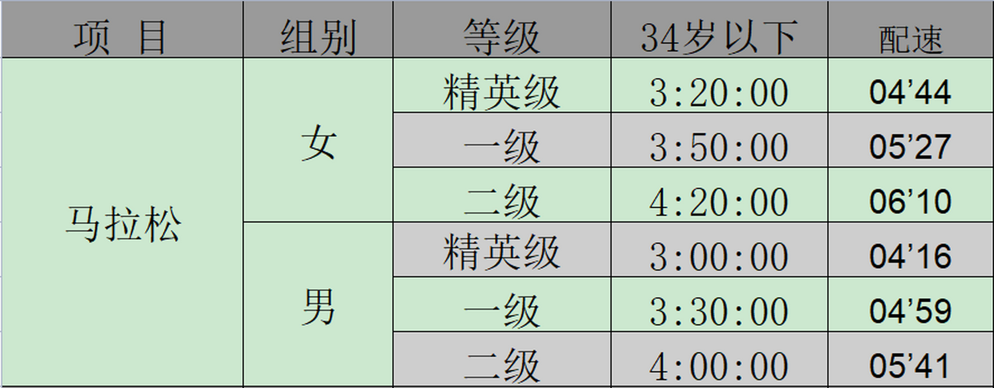 想在马拉松比赛中取得理想成绩 可以参考本配速表进行训练