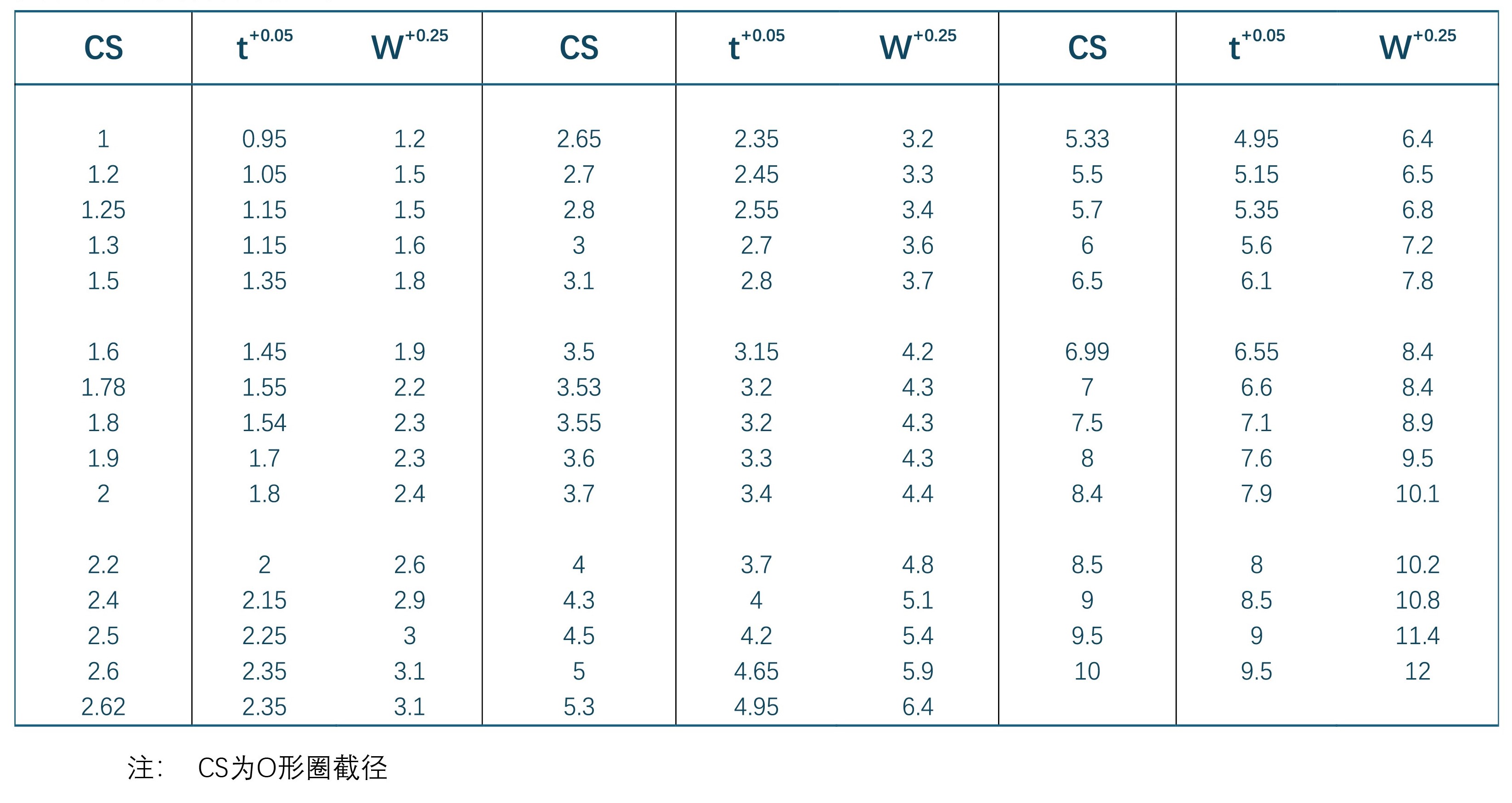 o型圈尺寸与沟槽尺寸对照表