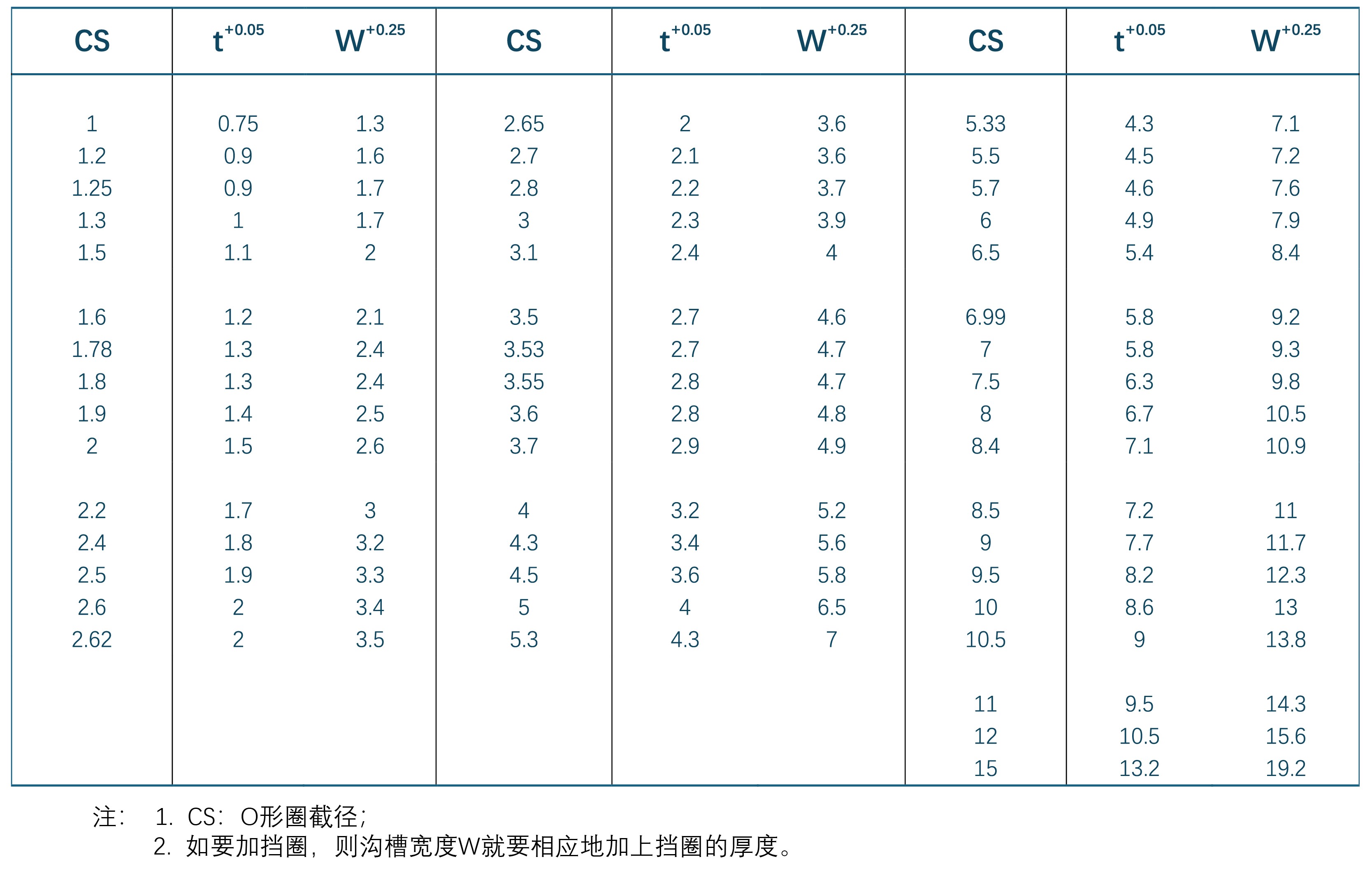 o型圈尺寸与沟槽尺寸对照表