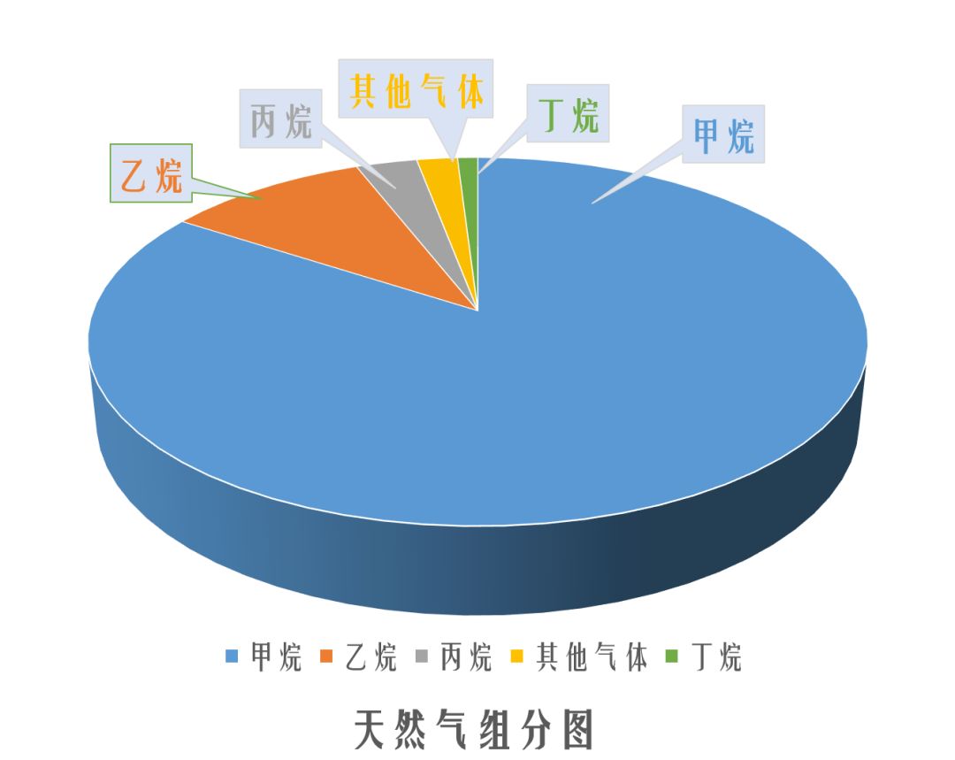 煤矿瓦斯爆炸的主要气体也是甲烷