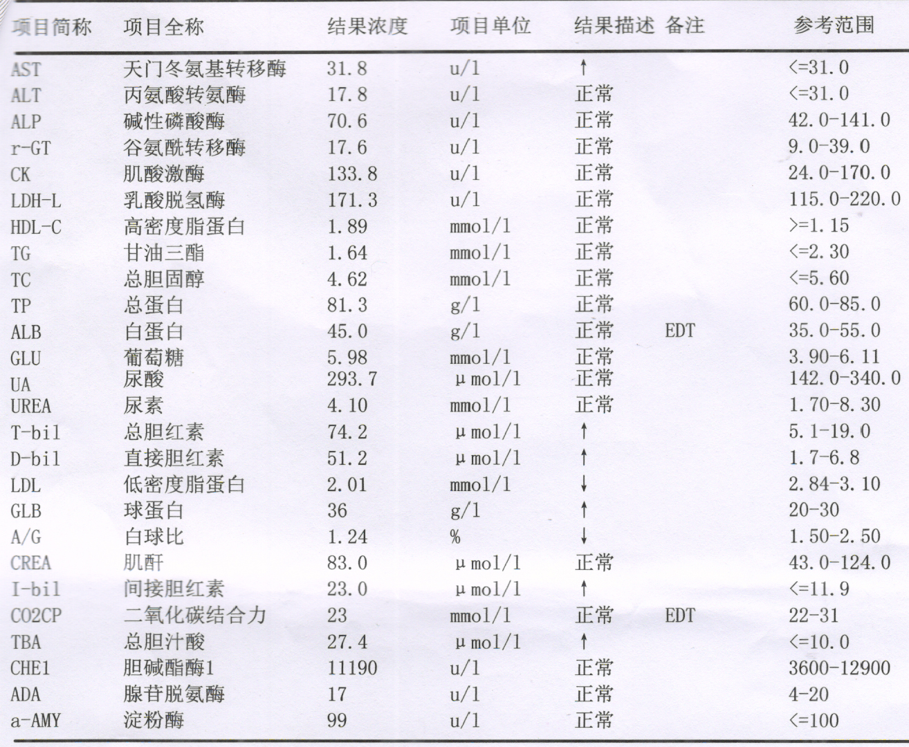 一般正常的数值在40以下