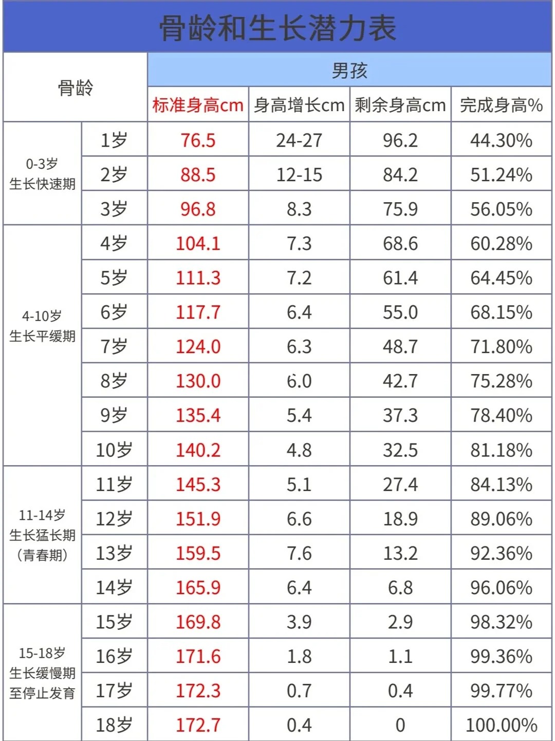 发育期 年龄表图片