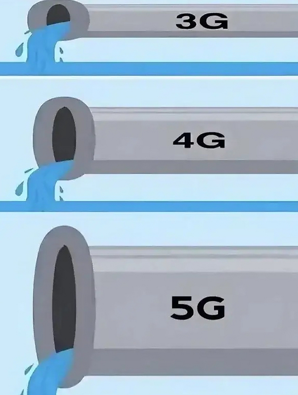 这就是我们开通的3g 4g5g.