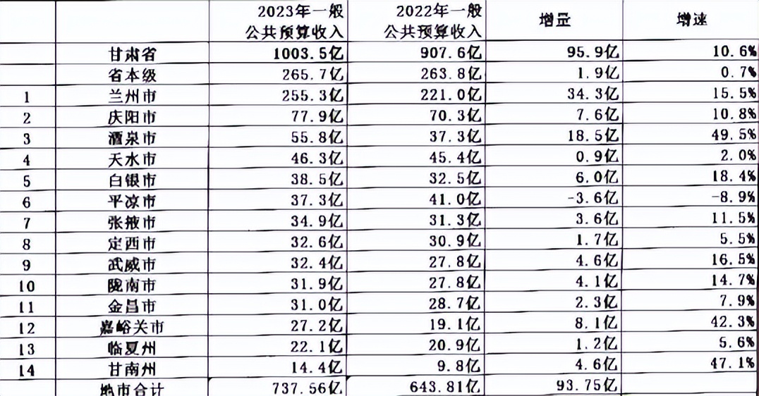 2023年甘肃省14市财政收入:酒泉第3,定西力压武威,嘉峪关第12