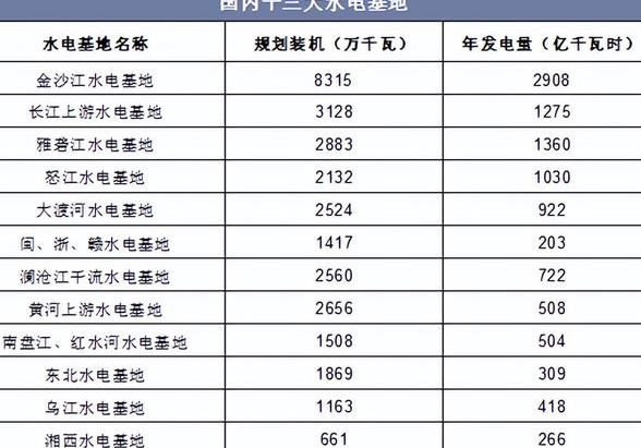 雅砻江又一水电站开建,预计5年完工,能否超三峡发电?