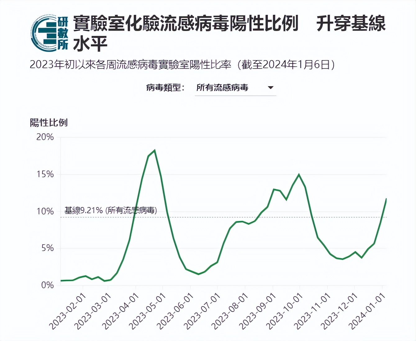 香港流感频频!已有15人中招?