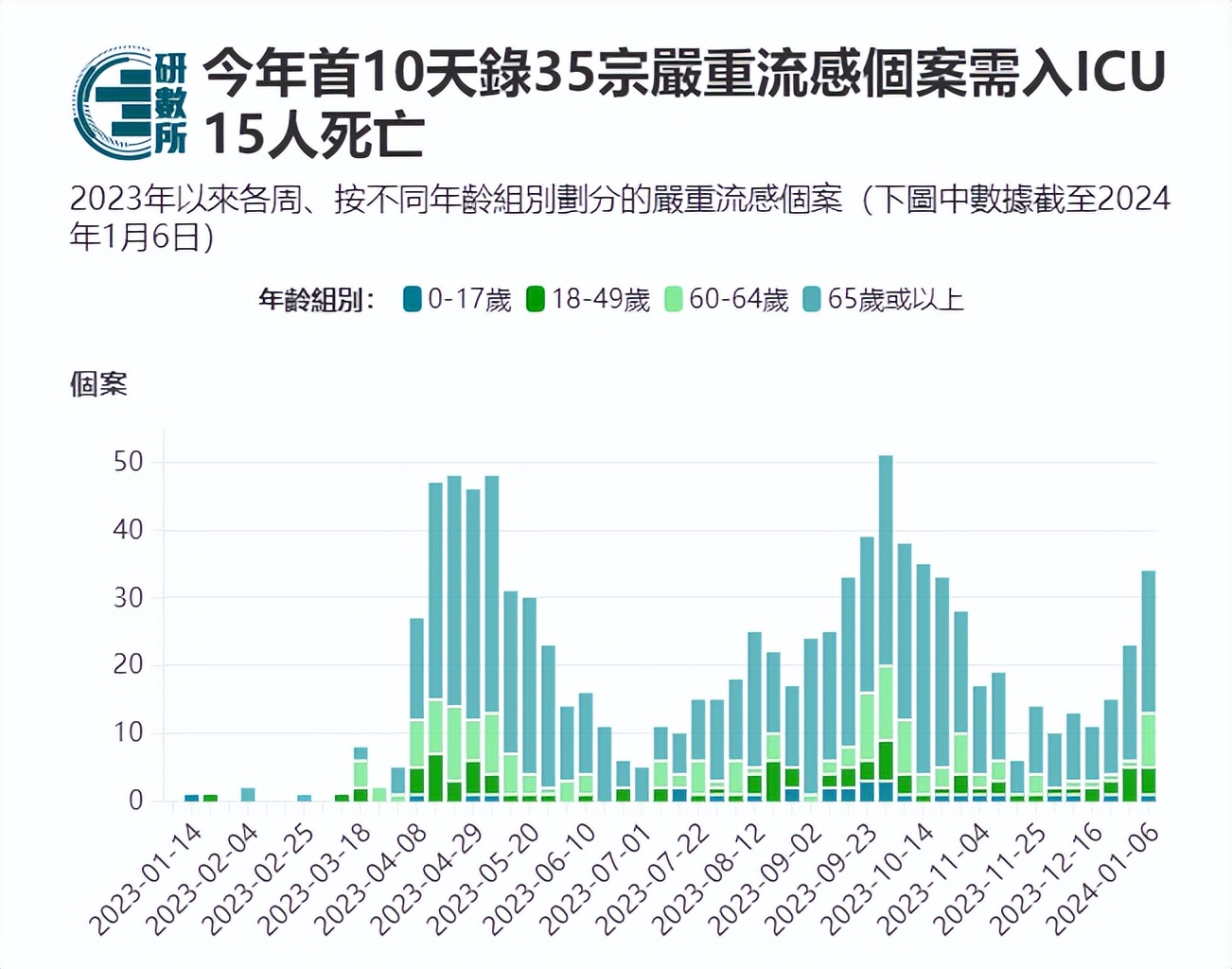 香港流感频频!已有15人中招?