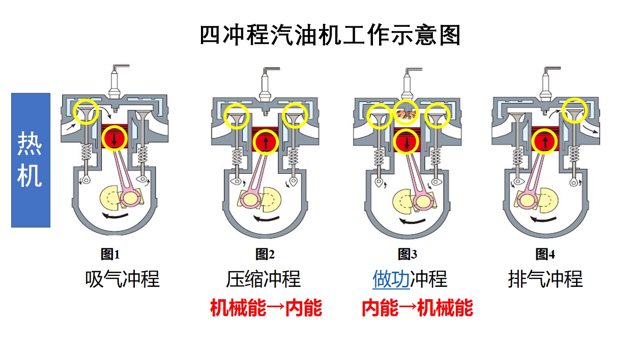 四冲程汽油机工作示意图 压缩冲程:活塞的机械能部分转化为燃料混合物