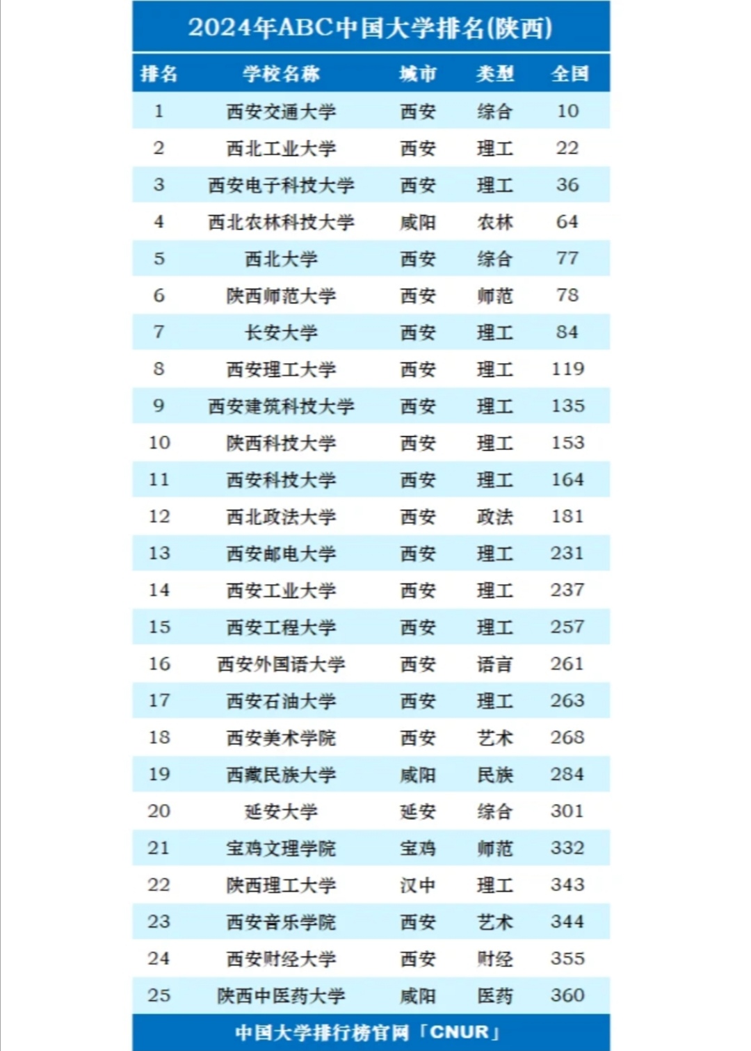 陕西大学排名图片