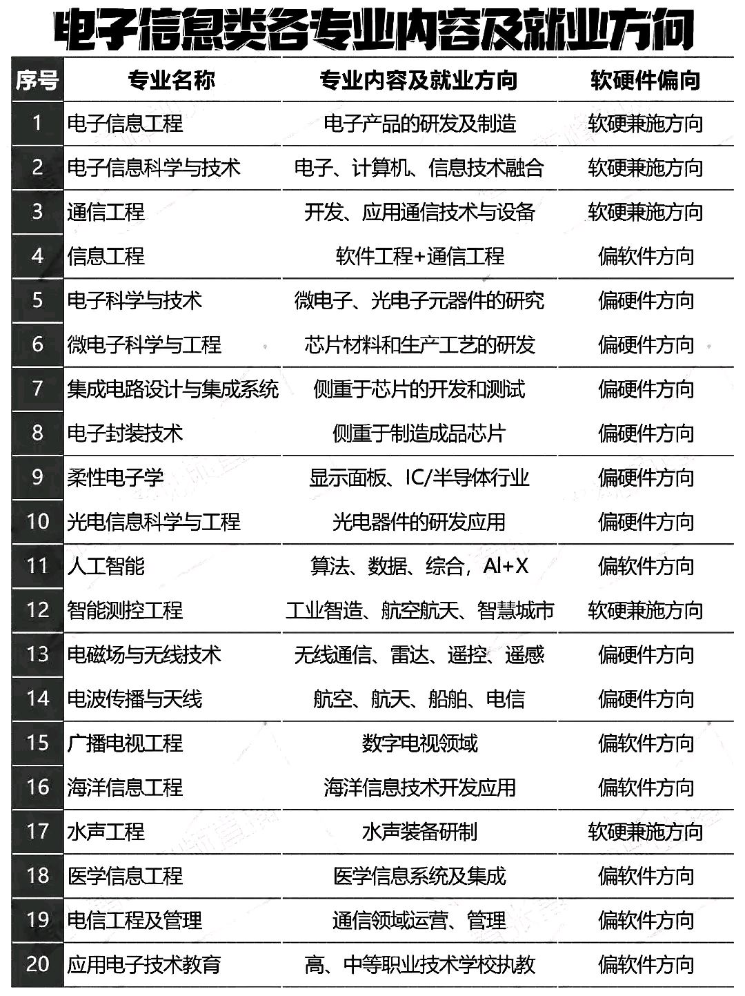 电子信息类专业大全