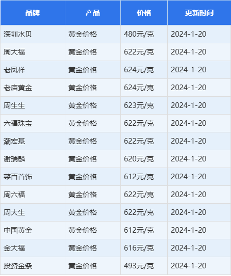 中国黄金今日金价2024年1月20日(今日中国黄金价格多少钱一克)