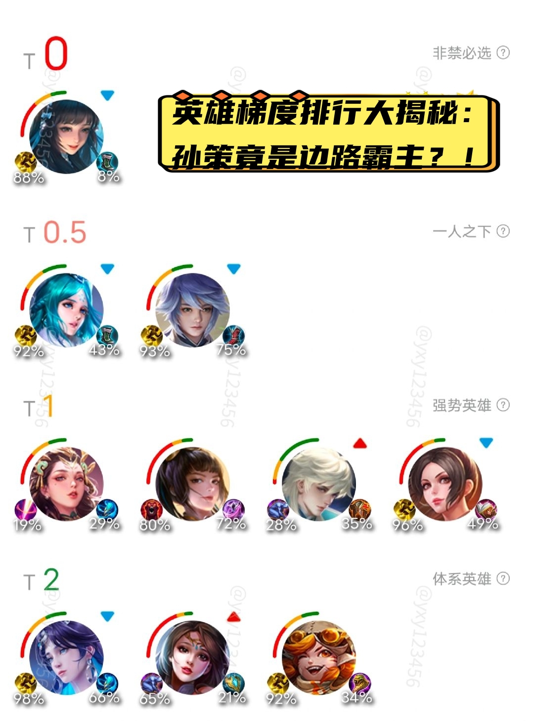 各位王者荣耀的玩家们,给你们带来一份最新的英雄梯度排行,让你了解