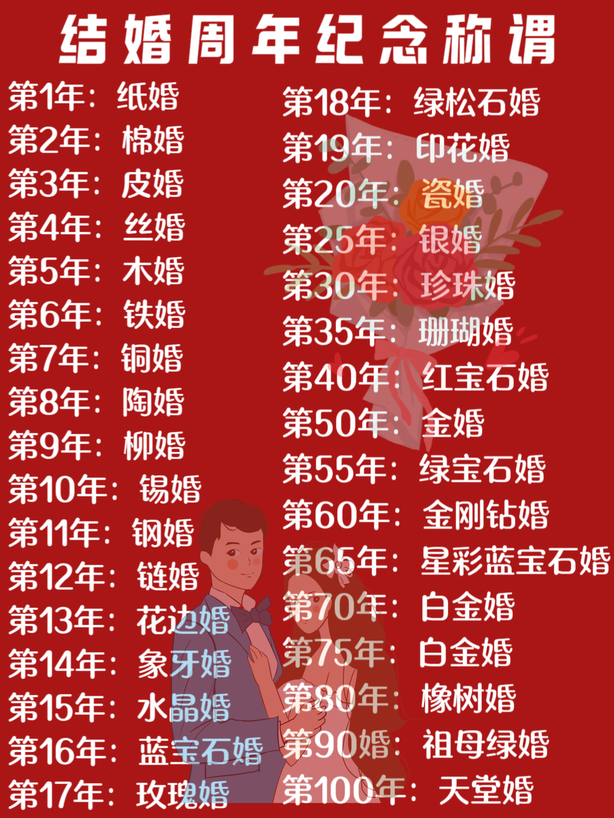 结婚纪念周年称谓是用来表示夫妻结婚年数的称呼,通常以数字来表示.
