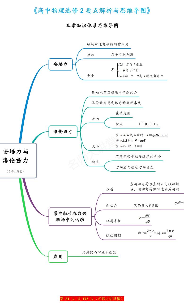 物理高二磁场思维导图图片