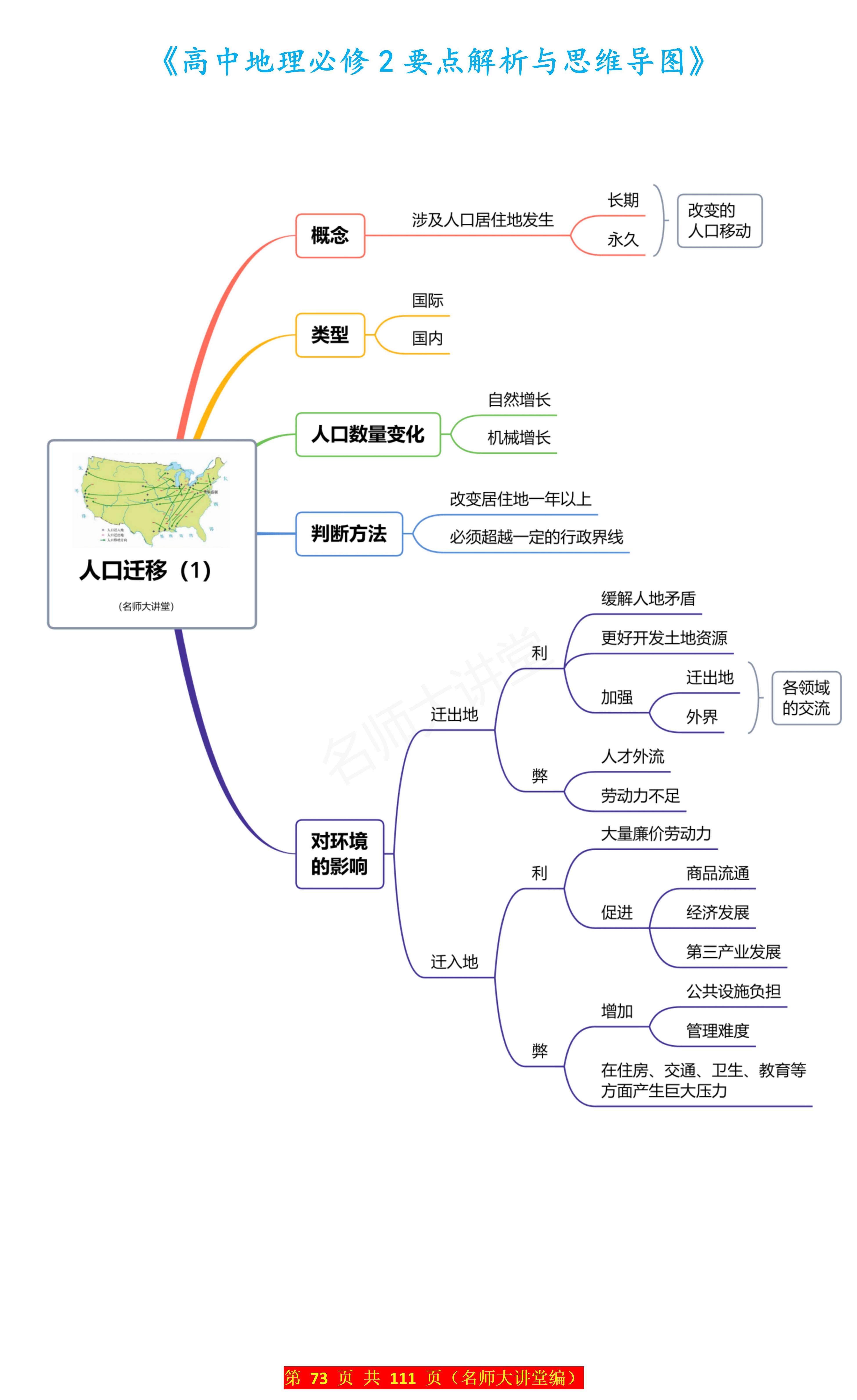 高中地理必修二第一章人口迁移"要点总结思维导图高一学生收好