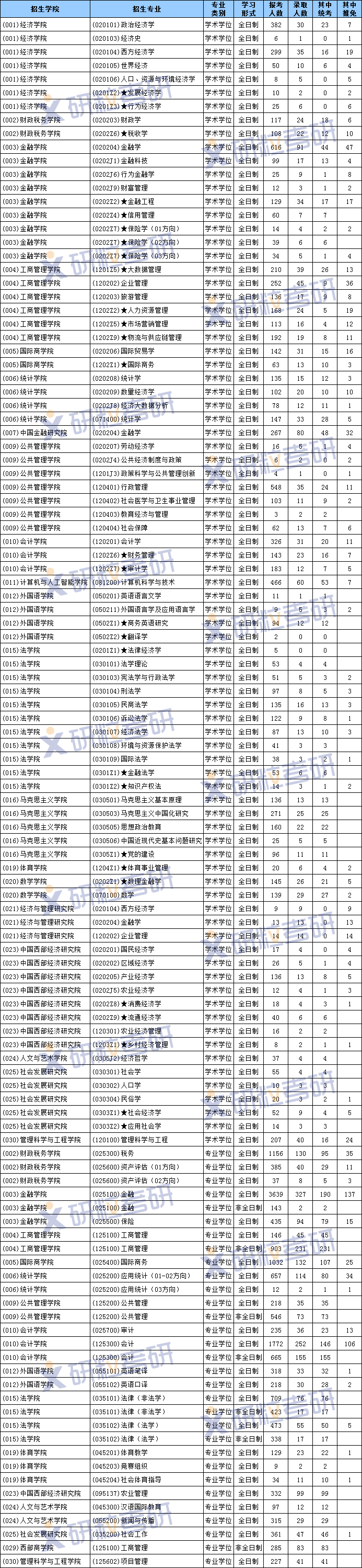 西南财经大学考研热门专业(西南财经大学考研科目有哪些?)