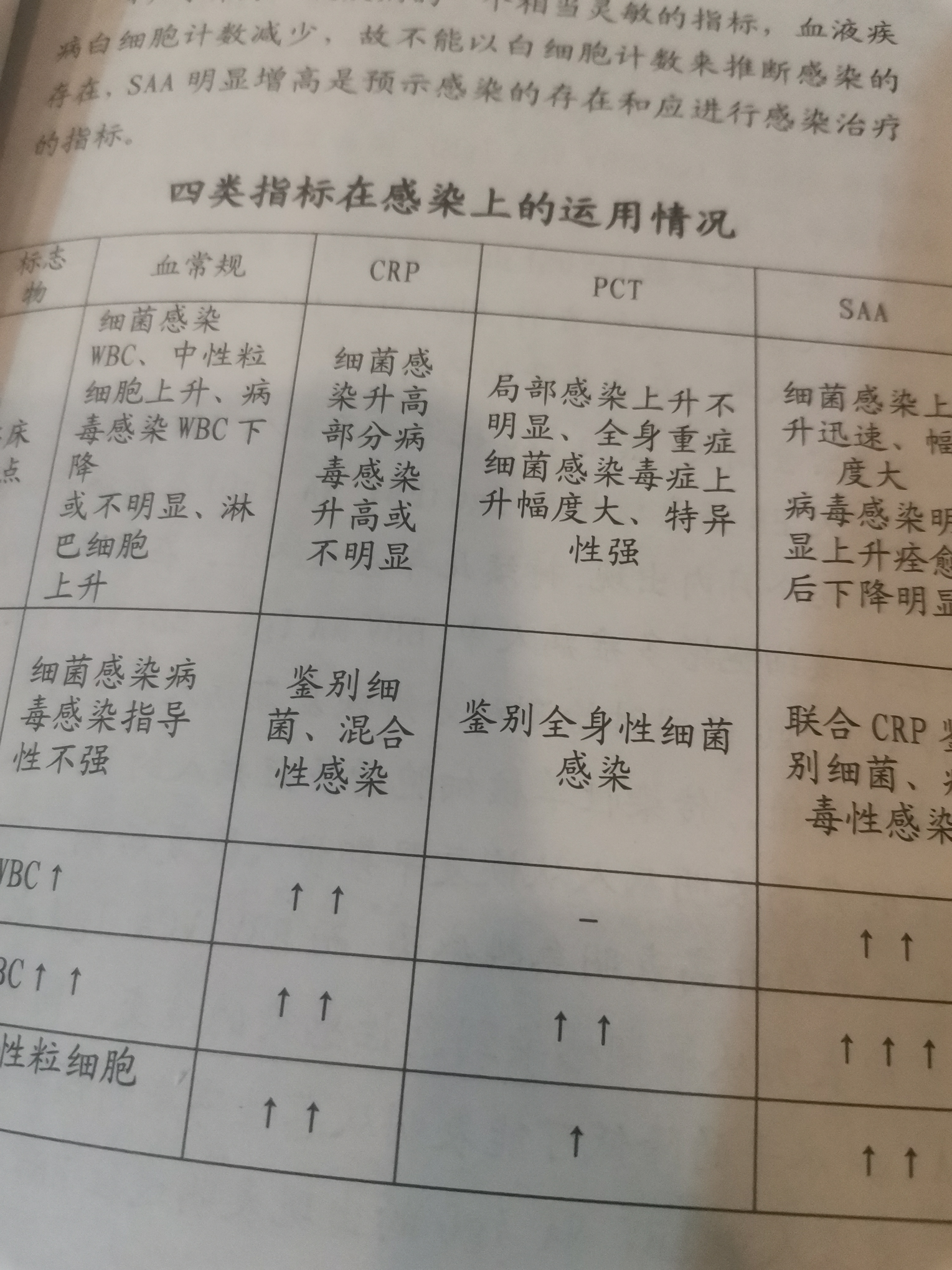发热感染性疾病,经常做的检查血常规,c-反应蛋白(crp)和血清淀粉