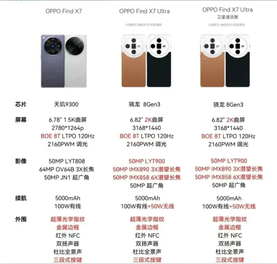 有网友晒出oppo find x7系列两机型多焦段样张对比