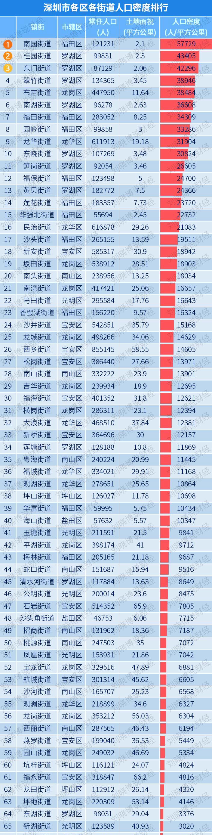 深圳各街道人口密度排名,南园街道第一,桂园街道第二,东门街道第三