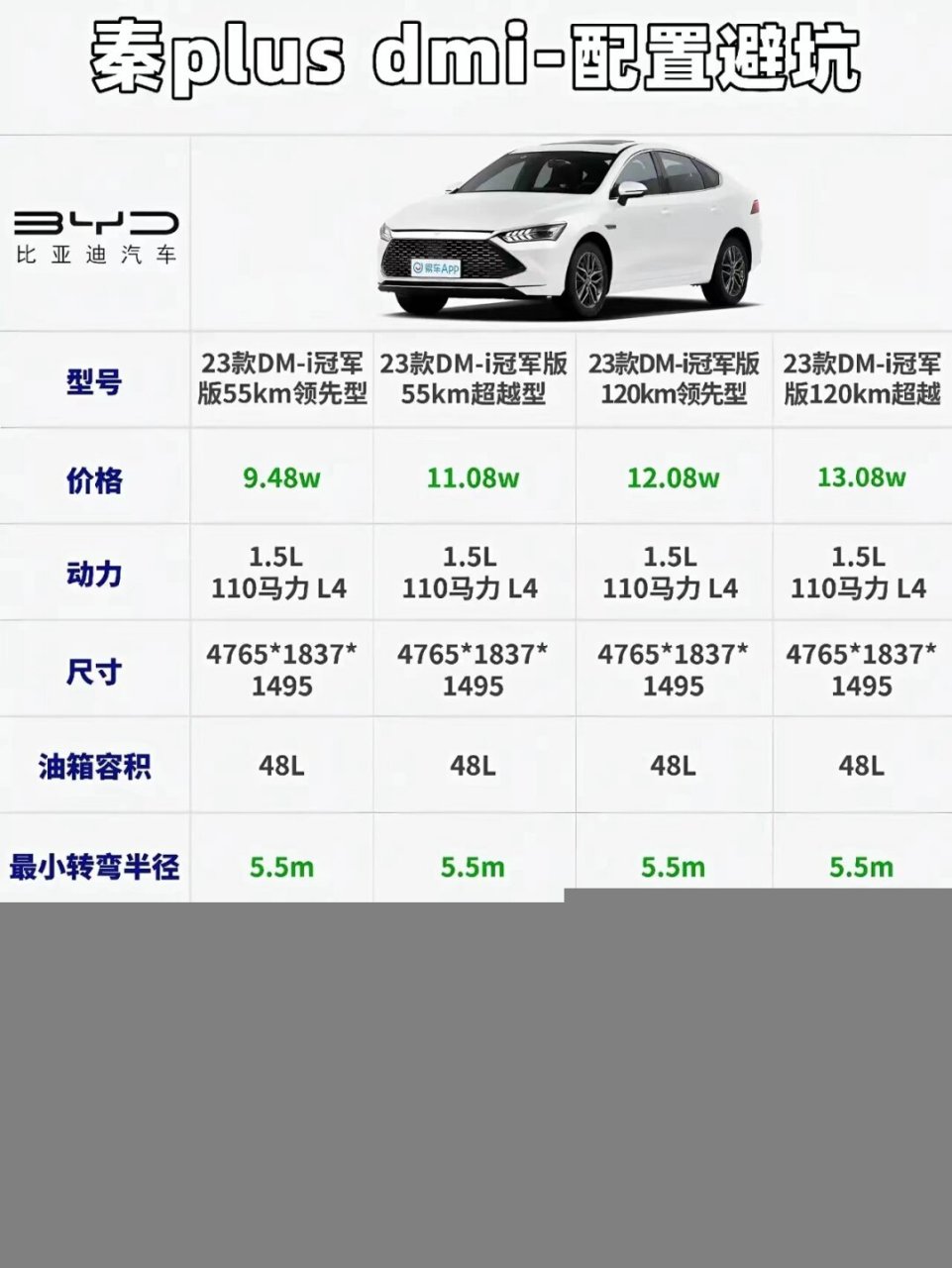 买车避坑红利又来啦  首先,比亚迪秦是一款非常不错的电动车,不仅续航