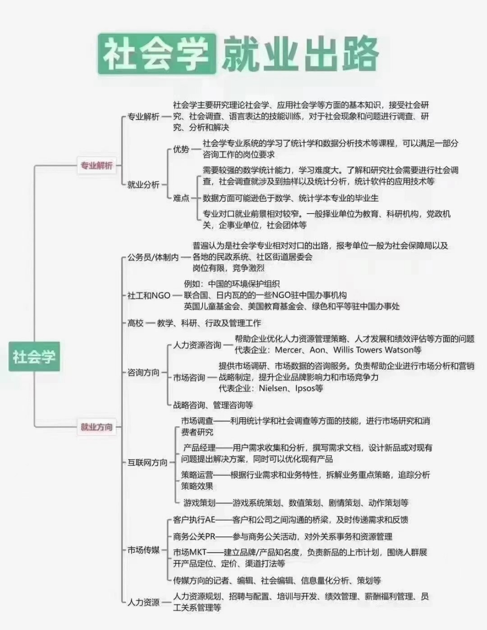 社会学专业就业方向图片