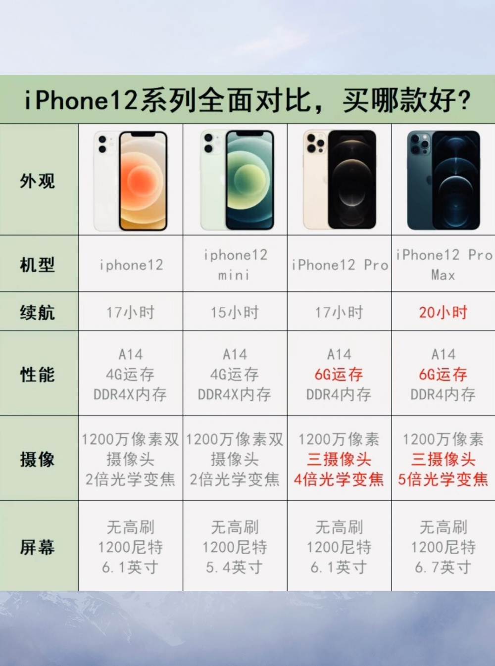 iphone12参数配置图片