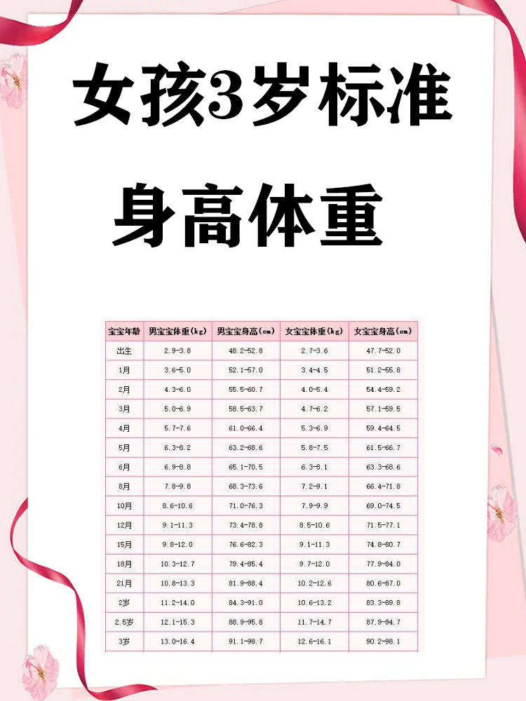 女孩3岁标准身高体重 1. 3岁女孩的标准身高范围是94.6-99.