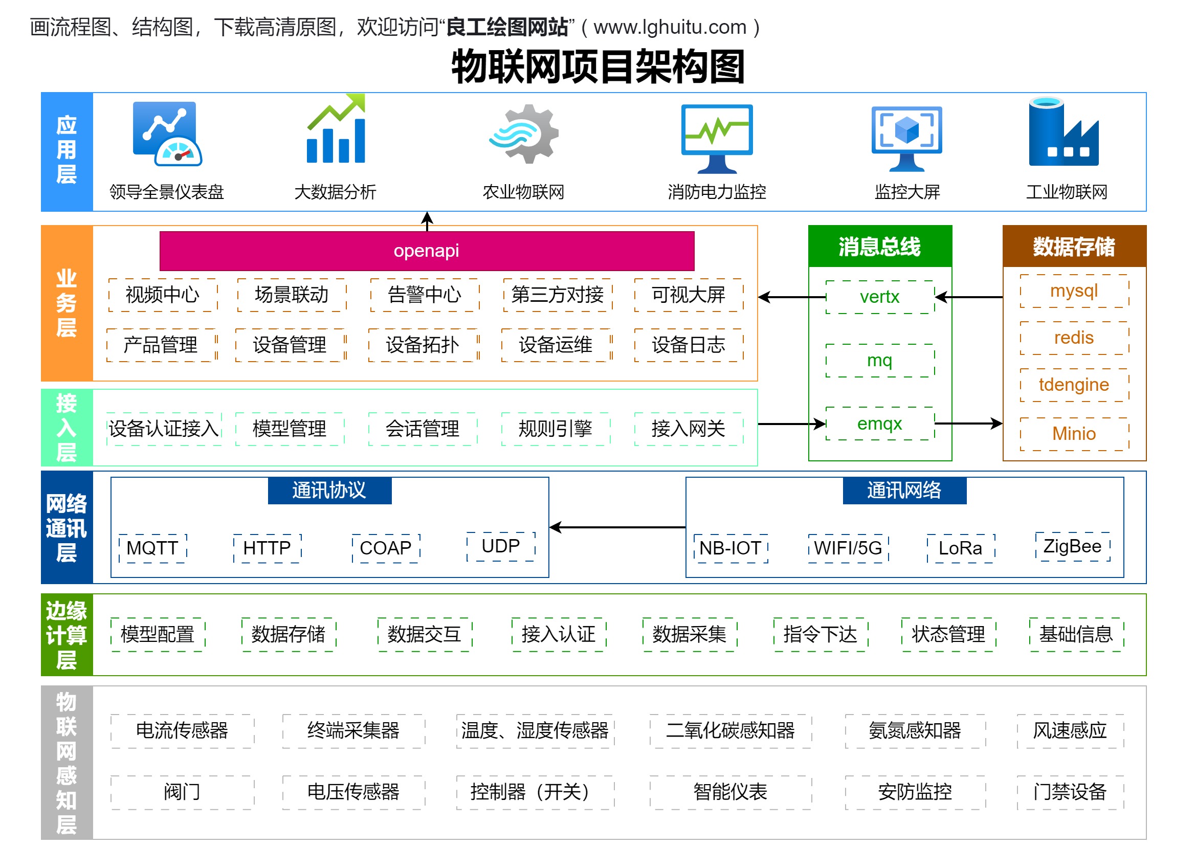 物联网项目架构图